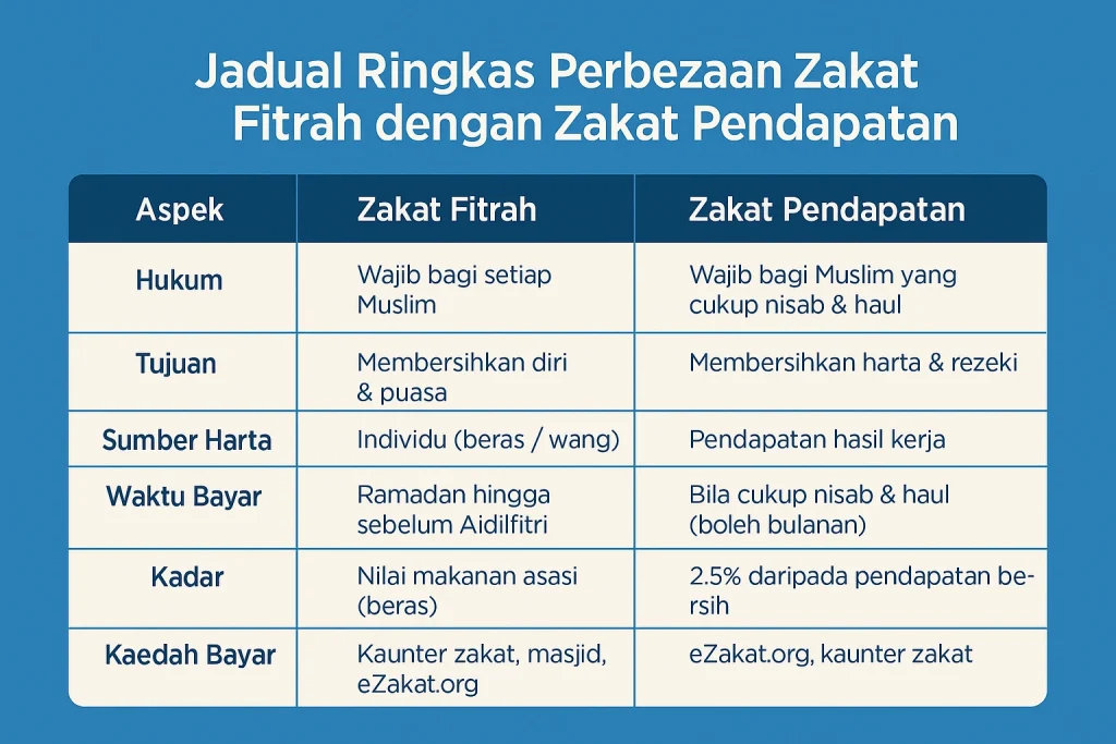 zakat fitrah zakat pendapatan