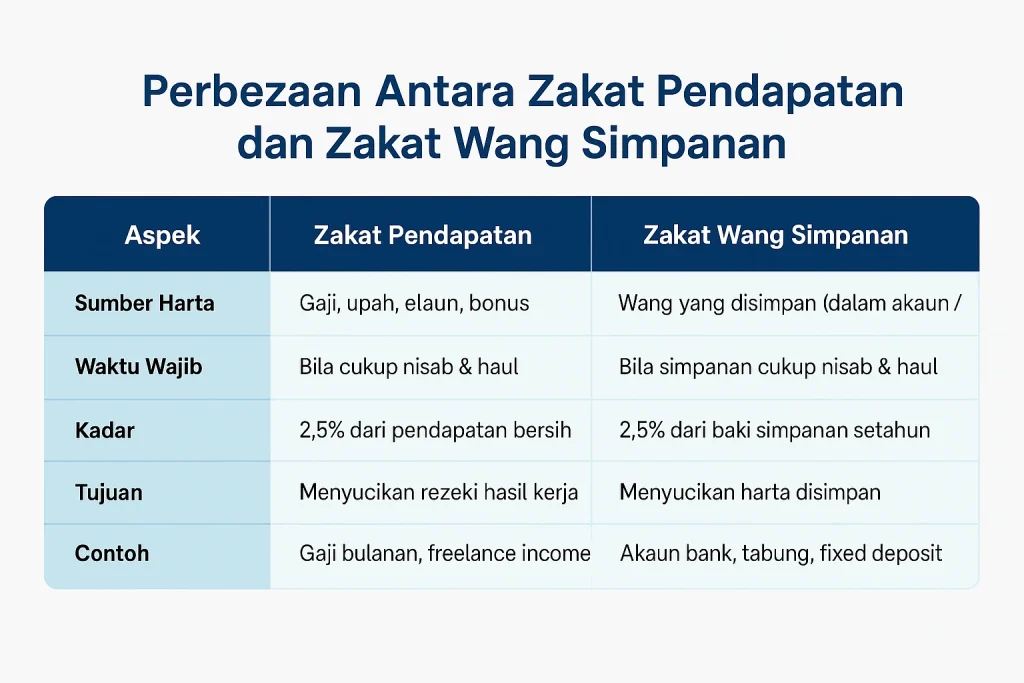 beza zakat wang simpanan