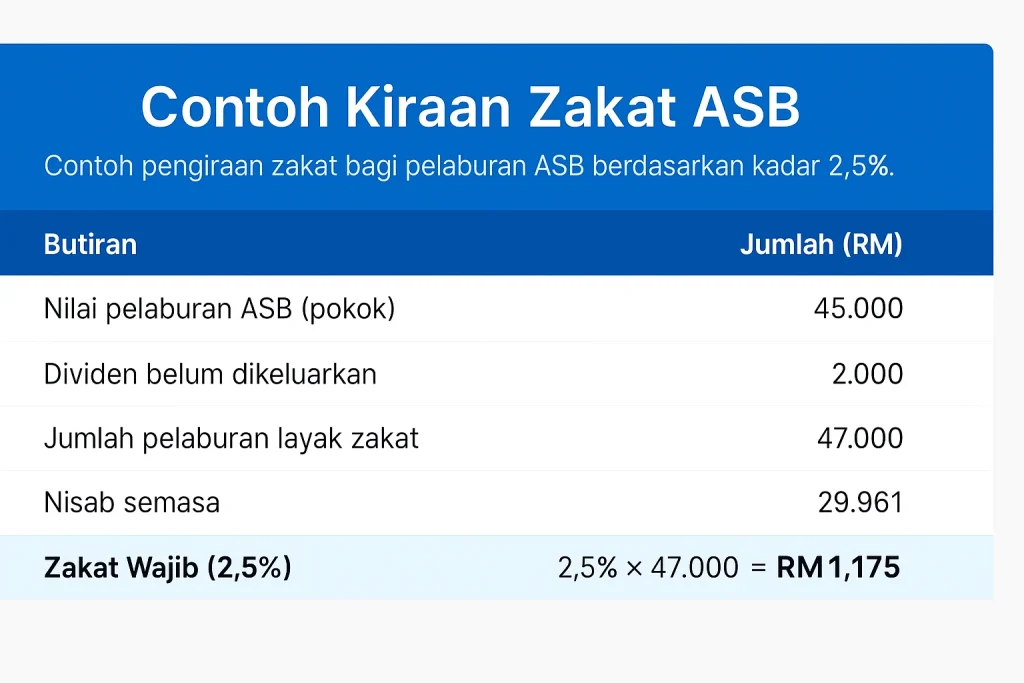 contoh kiraan zakat asb