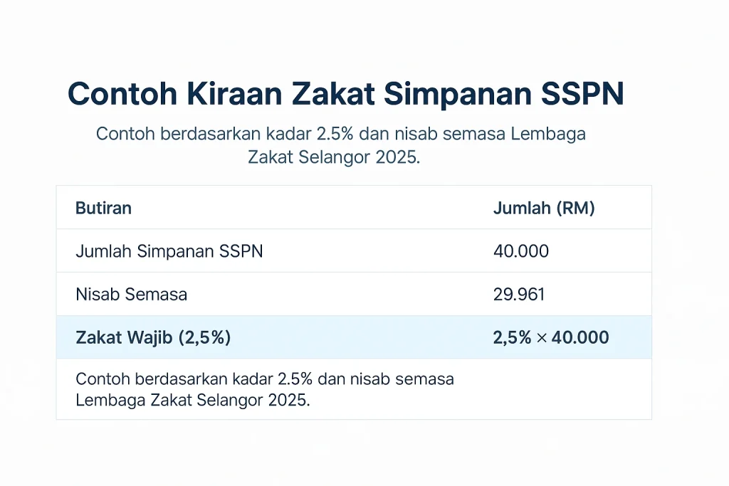 contoh kiraan zakat simpanan sspn