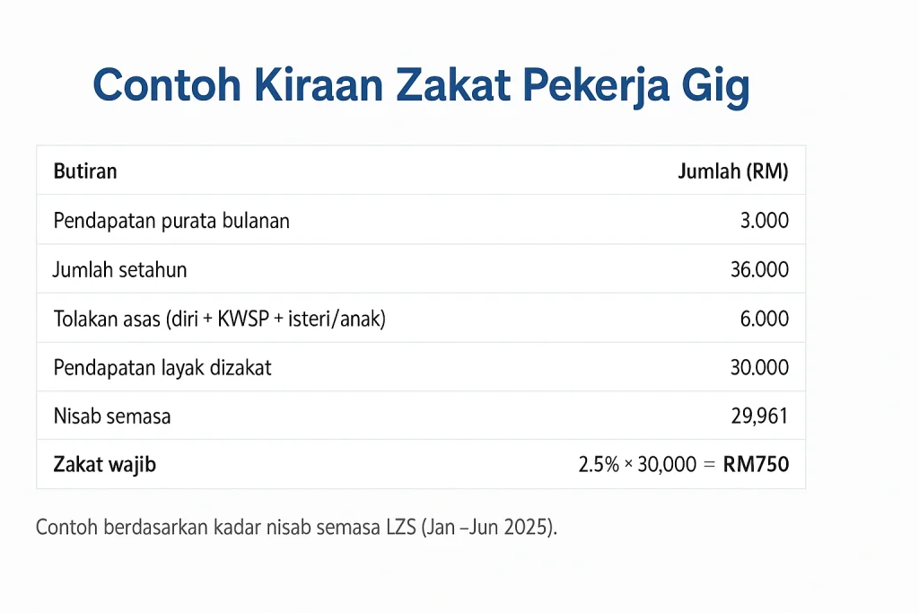 gaji tak tetap perlu bayar zakat