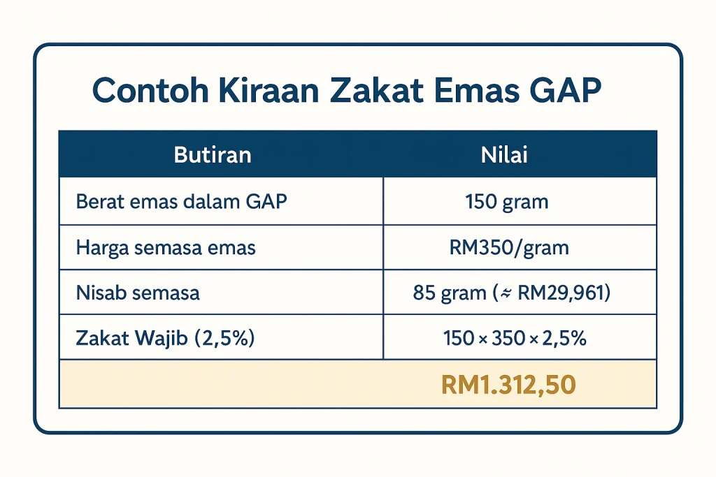 kiraan zakat emas GAP