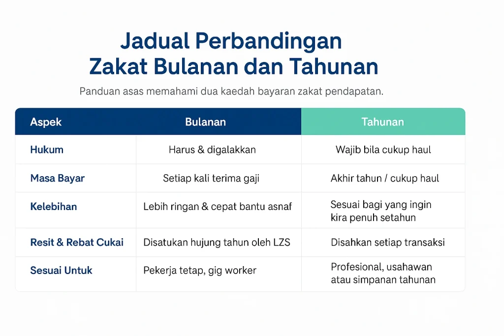 zakat pendapatan perlu cukup haul dulu