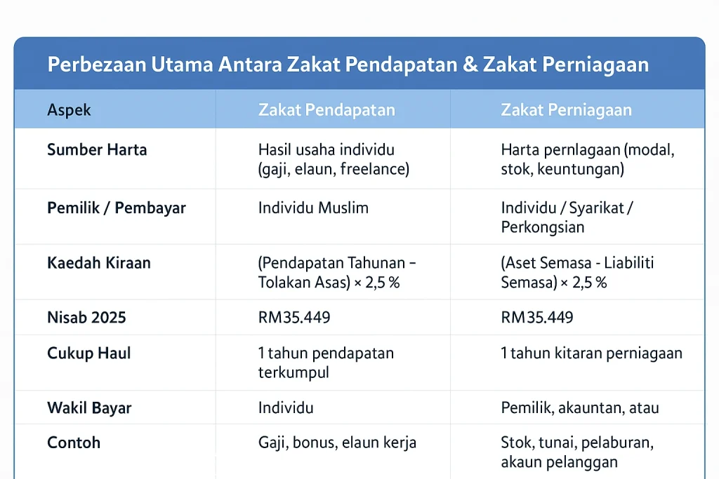 beza utama zakat pendapatan dan zakat perniagaan