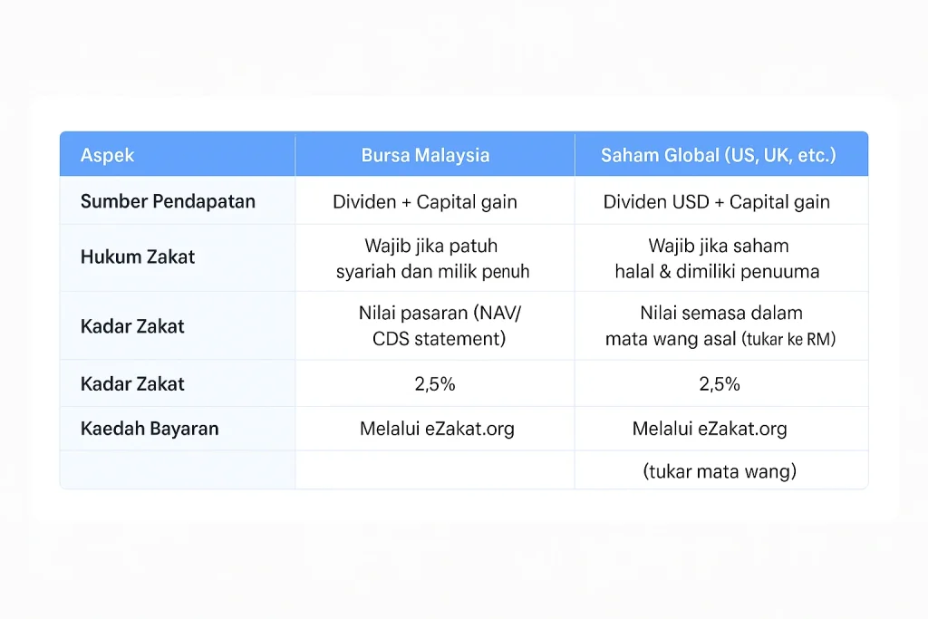 zakat saham bursa malaysia vs saham global