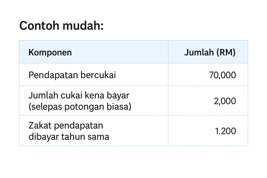 cara kita rebat cukai zakat