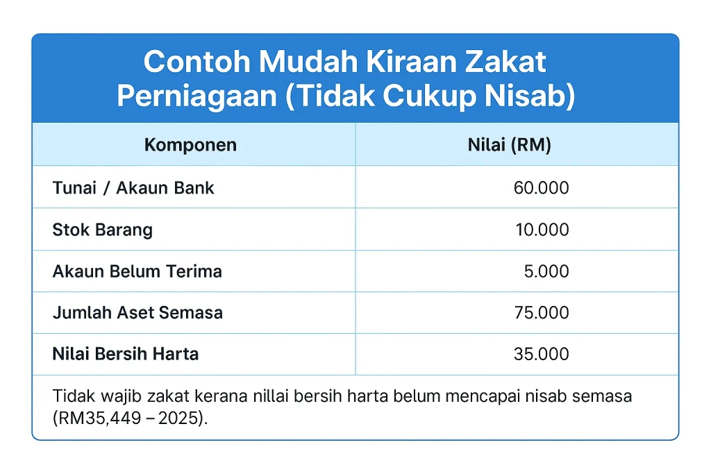 contoh kiraan zakat bisnes tak cukup nisab