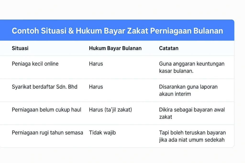 contoh situasi bayar zakat perniagaan