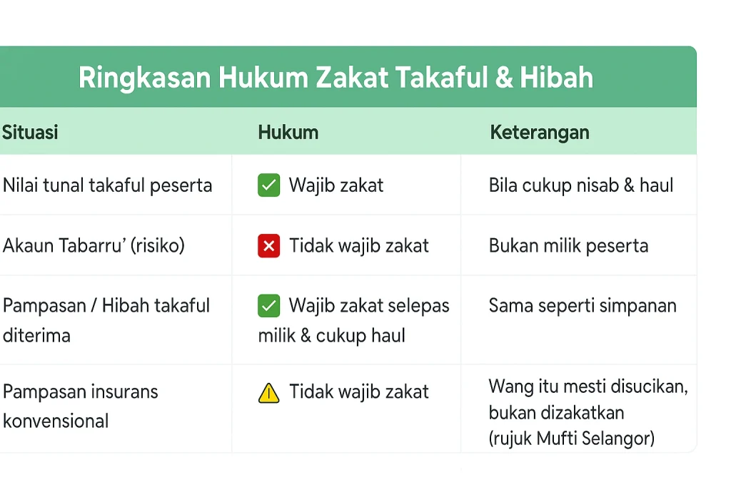 hukum zakat takaful dan hibah