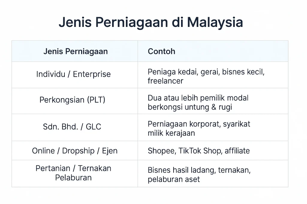 jenis perniagaan di Malaysia ezakat.org