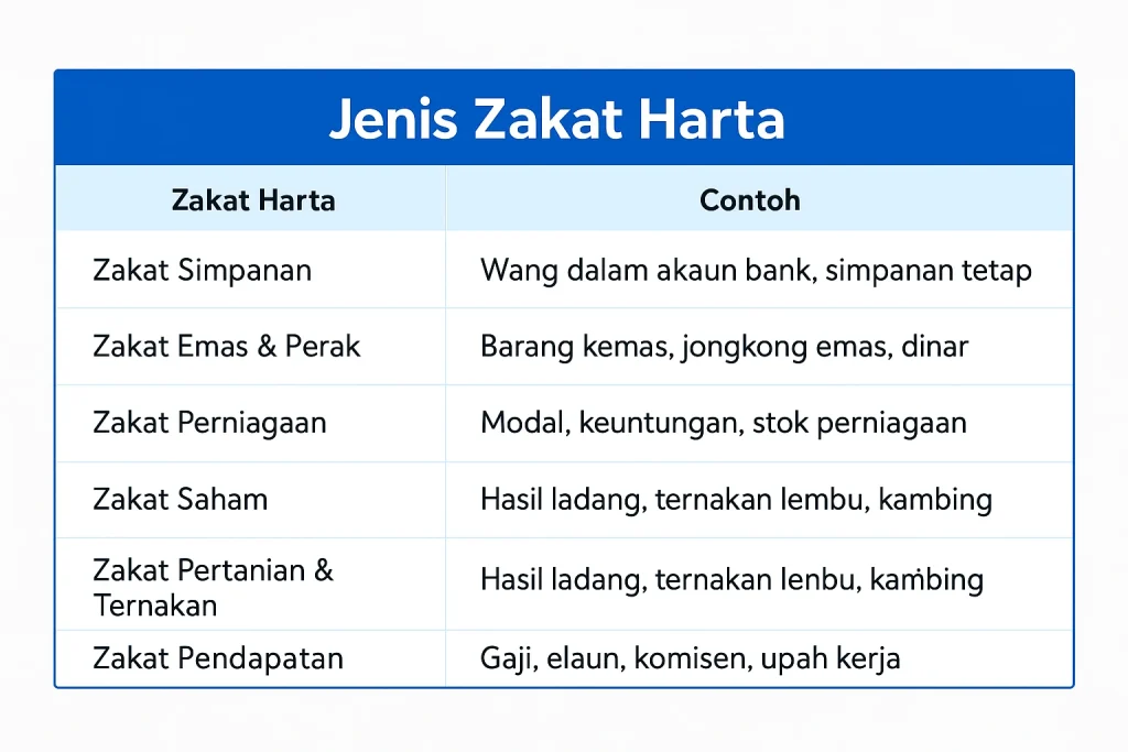 jenis zakat harta