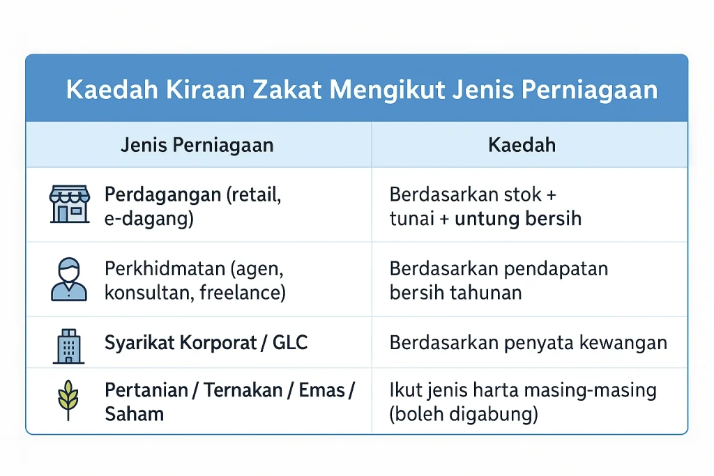 kaedah kiraan zakat ikut jenis perniagaan