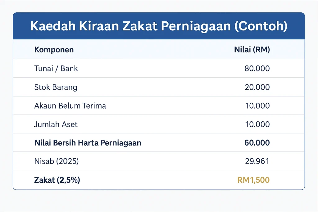 kaedah kiraan zakat perniagaan