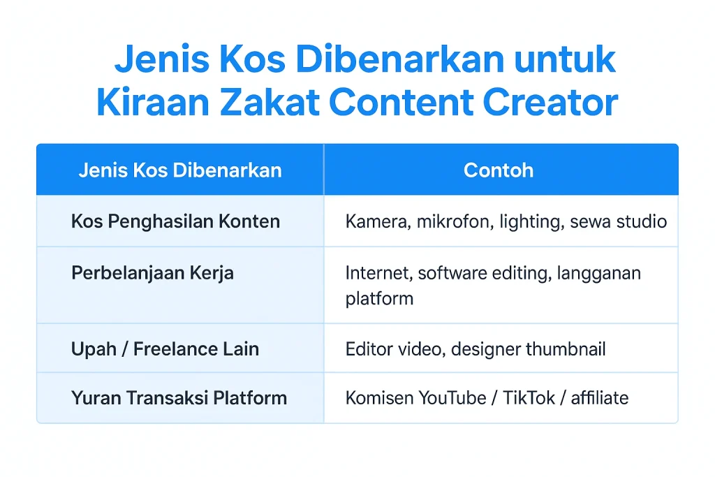 kos dibenarkan kiraan zakat content creator