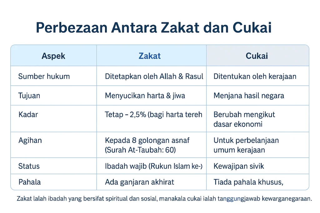 perbezaan antara zakat dan cukai