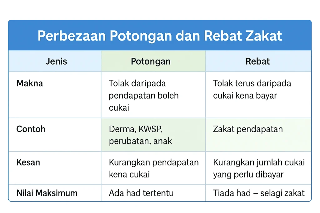 perbezaan potongan cukai dan rebat cukai