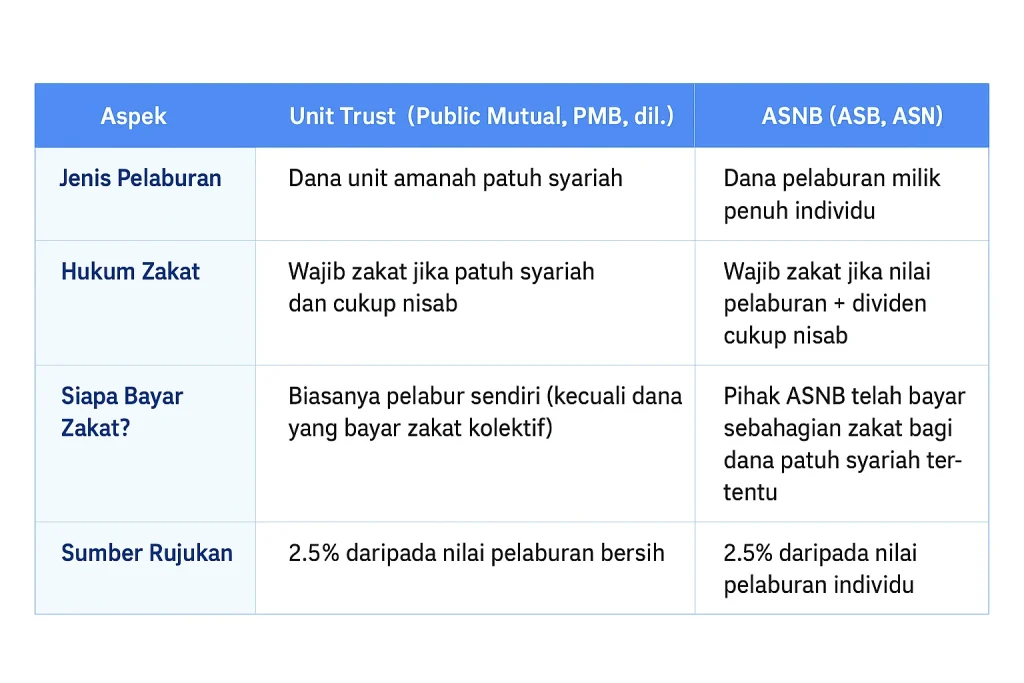 perbezaan zakat unit trust dna asb