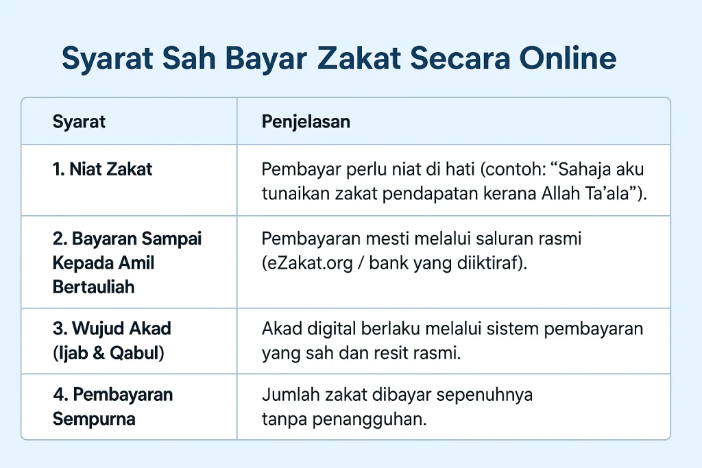 syarat sah bayar zakat secara online