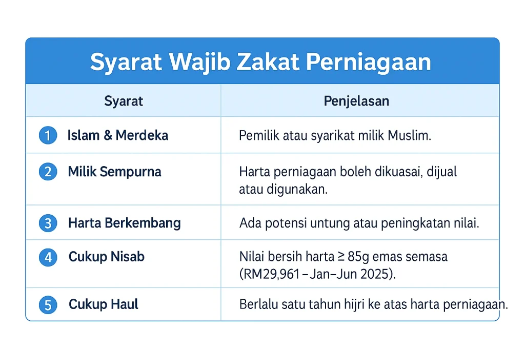 syarat wajib zakat perniagaan